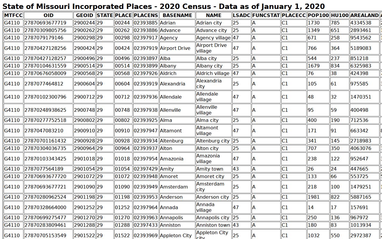 Official 2020 Census place table for Harrison County cities